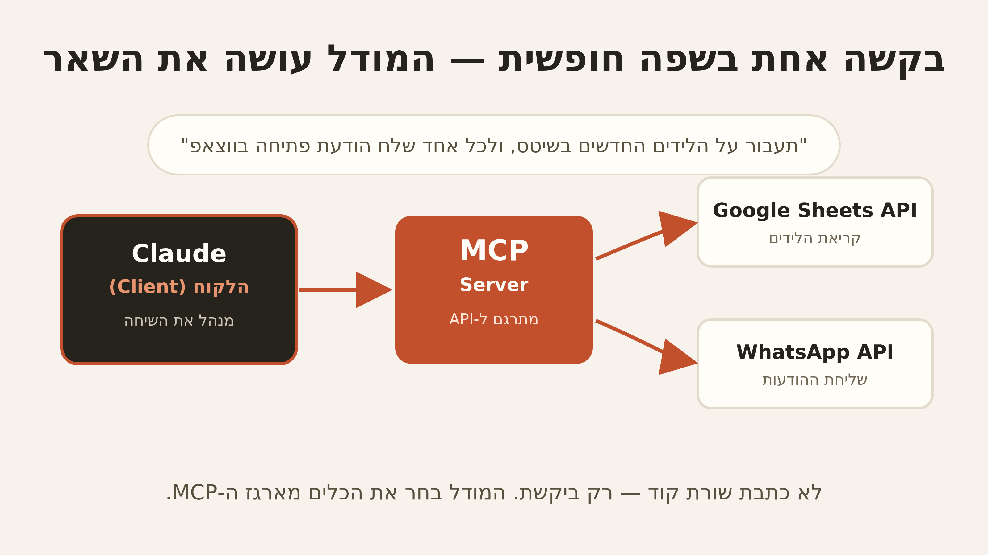 הדגמה של בקשה למודל בעזרת MCP